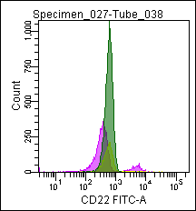 Flow cytometric analysis of a normal blood sample after immunostaining with GM-4052 (CD22-FITC).